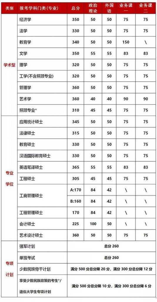 重大考研分数线(中大考研分数线)