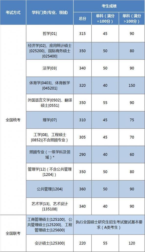 重大考研分数线(中大考研分数线)