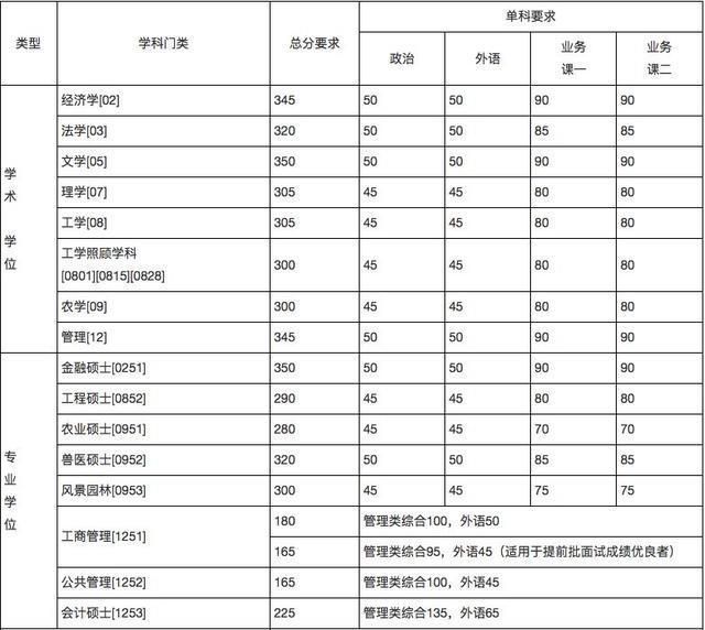 重大考研分数线(中大考研分数线)