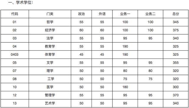 重大考研分数线(中大考研分数线)