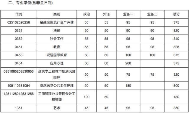 重大考研分数线(中大考研分数线)