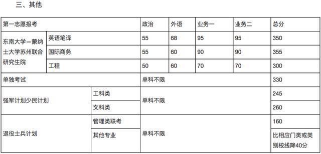 重大考研分数线(中大考研分数线)