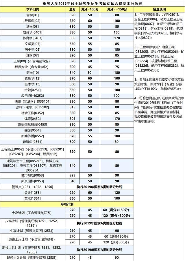 重大考研分数线(中大考研分数线)