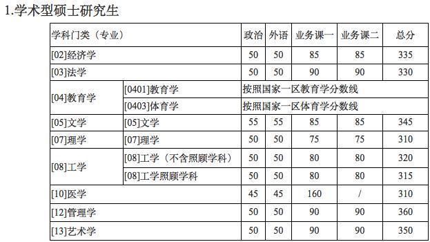 重大考研分数线(中大考研分数线)