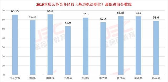 重庆市2020公务员考试分数线(2020新疆公务员考试进面分数线)