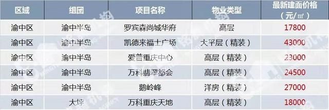 重庆最新房价及楼盘(重庆最新房价最新消息)