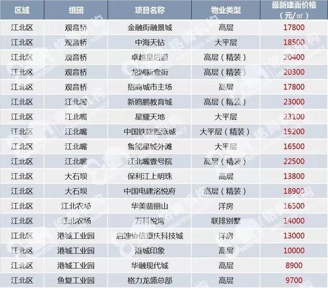 重庆最新房价及楼盘(重庆最新房价最新消息)