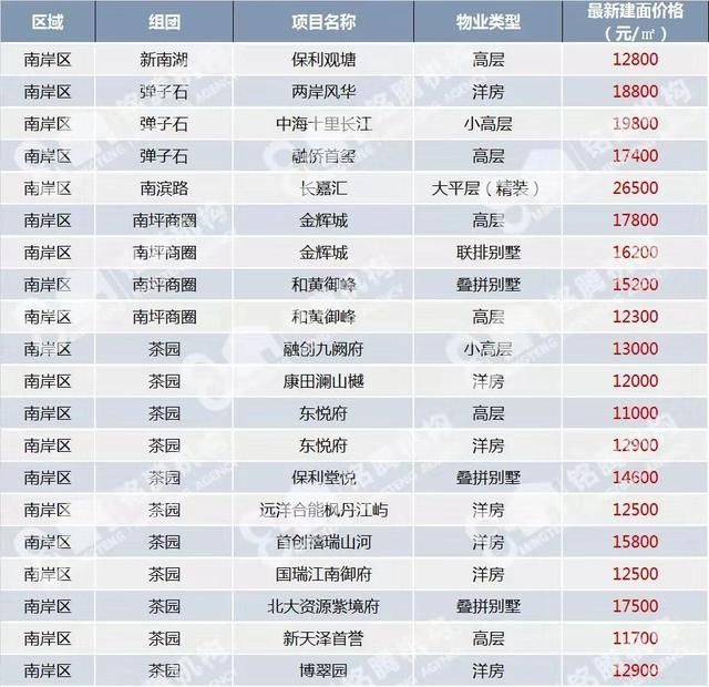 重庆最新房价及楼盘(重庆最新房价最新消息)