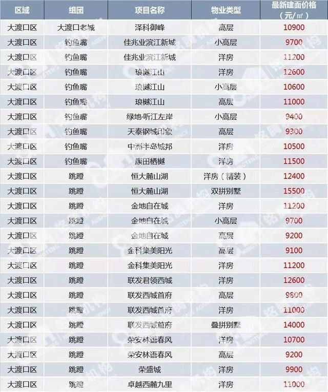 重庆最新房价及楼盘(重庆最新房价最新消息)