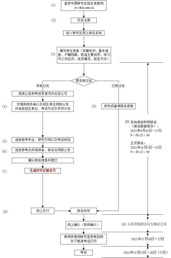 毕业生考研报名须知(往届毕业生考研报名须知)