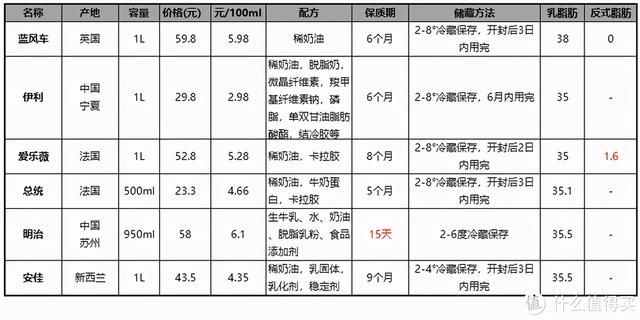 淡奶油在哪里买(淡奶油一般在超市哪里)