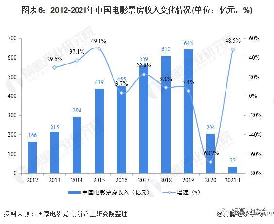 2021年影视行业趋势(2021影视行业现状及发展趋势)