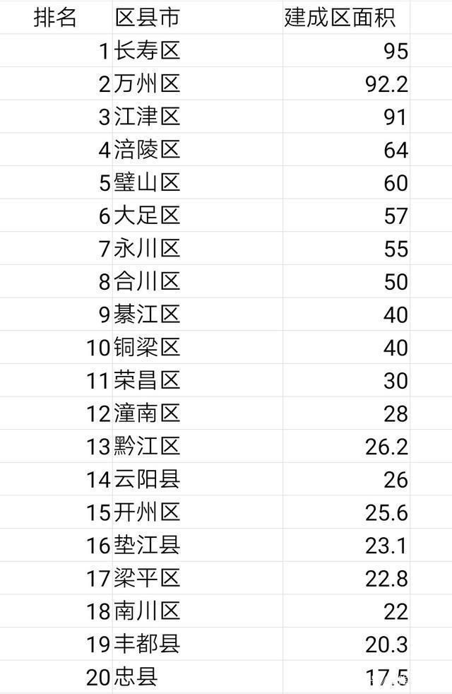 重庆各个区面积排名(重庆各个区的房价)