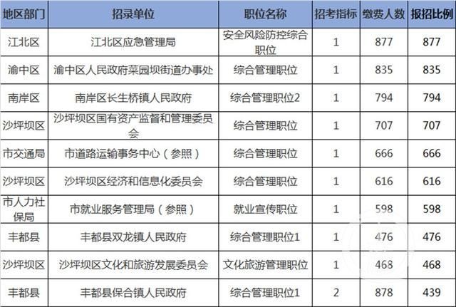 2020重庆公务员考试(2020重庆公务员考试职位表)