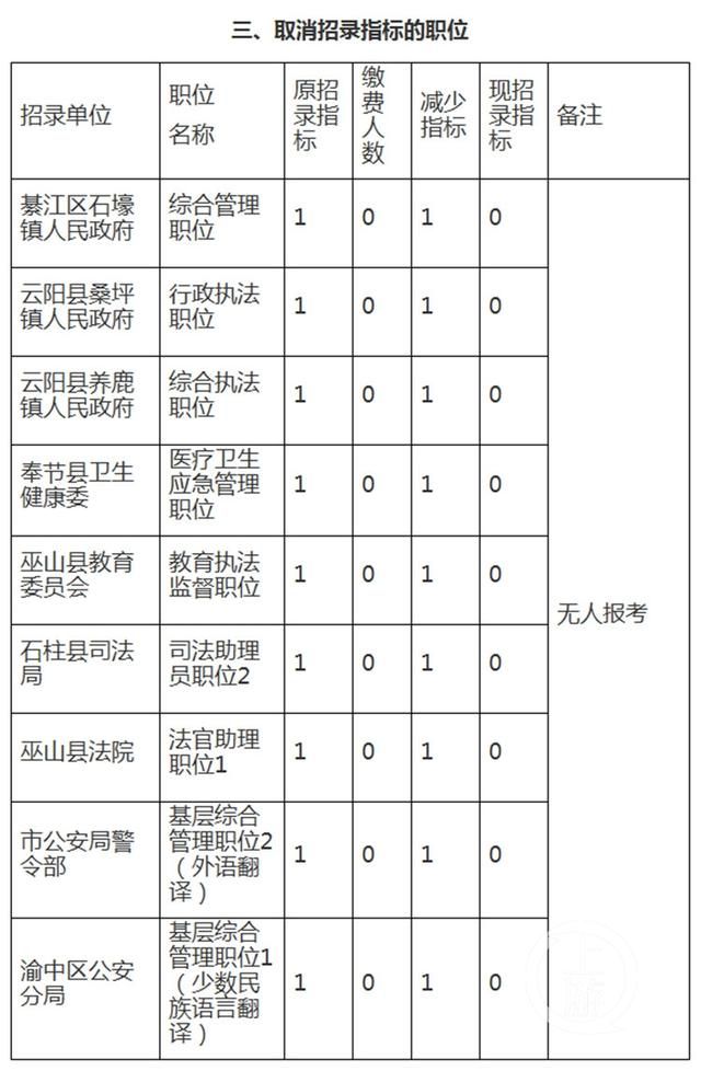 2020重庆公务员考试(2020重庆公务员考试职位表)