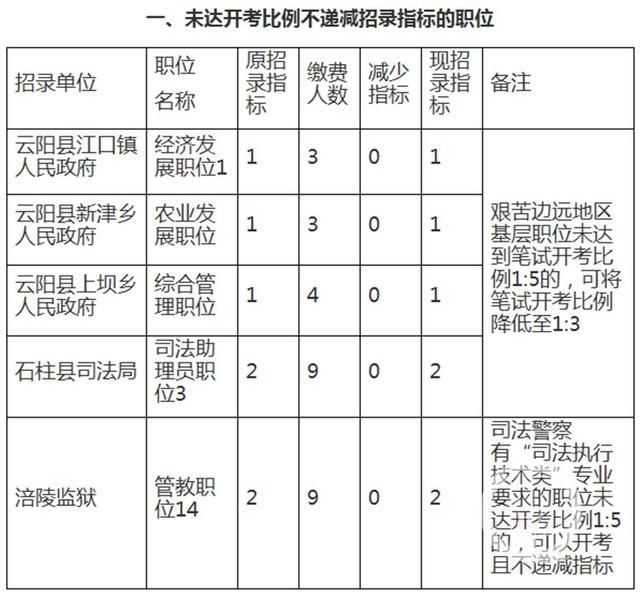 2020重庆公务员考试(2020重庆公务员考试职位表)