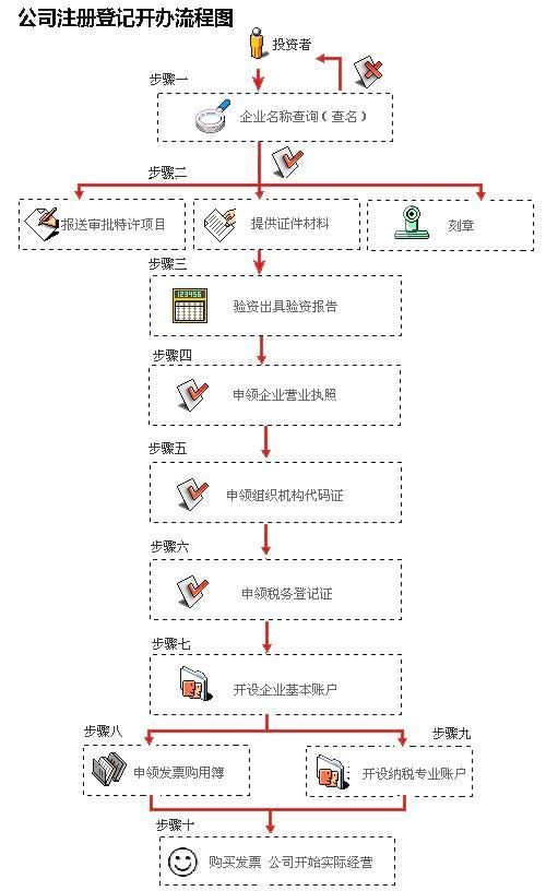 包含注册新公司的主要流程是什么的词条