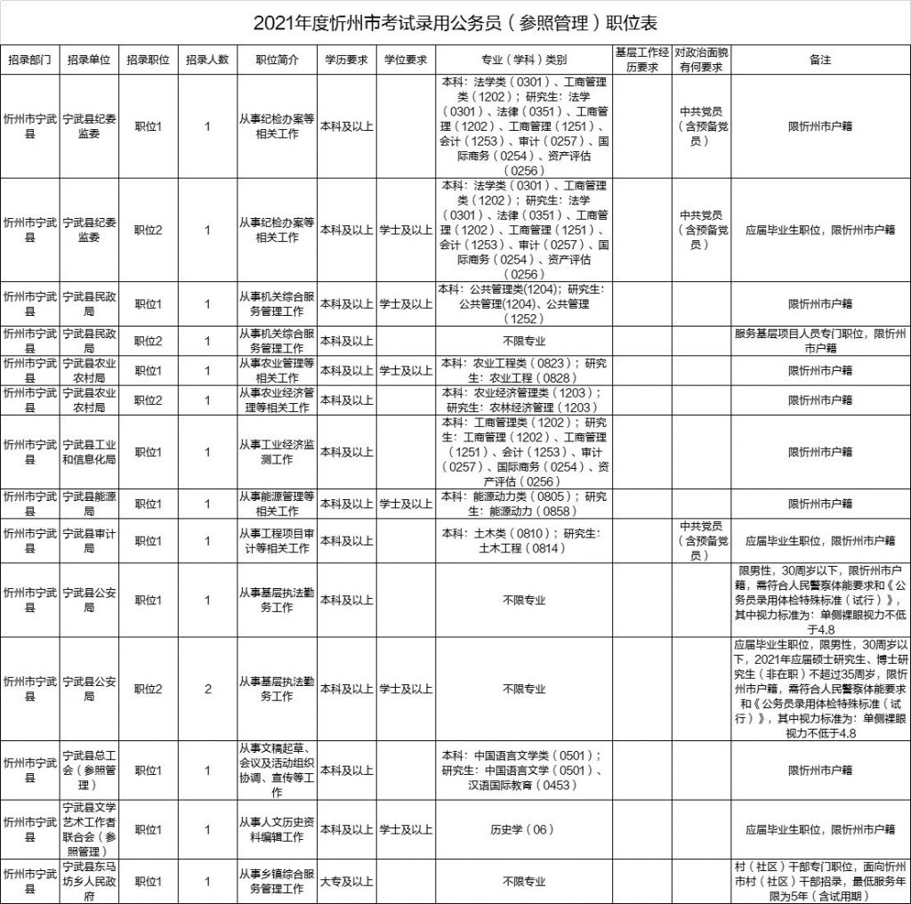 安徽省2021年省考职位表(2022年安徽省省考职位表)