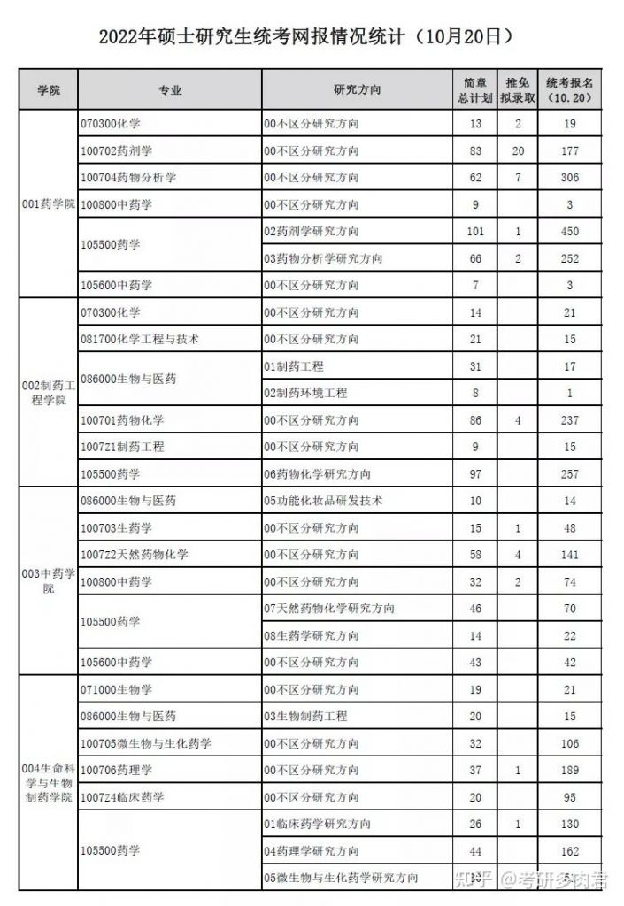 2022年考研报名人数统计(郑州大学2022考研报名人数统计)