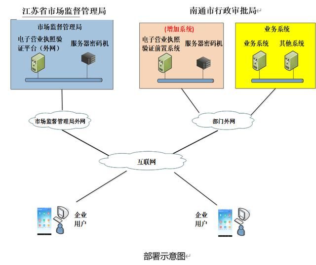 南通个体营业执照网上申请流程(营业执照办理)