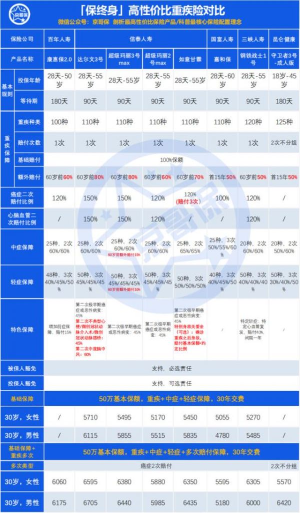 达尔文2号重疾险在哪买(达尔文2号重疾险)