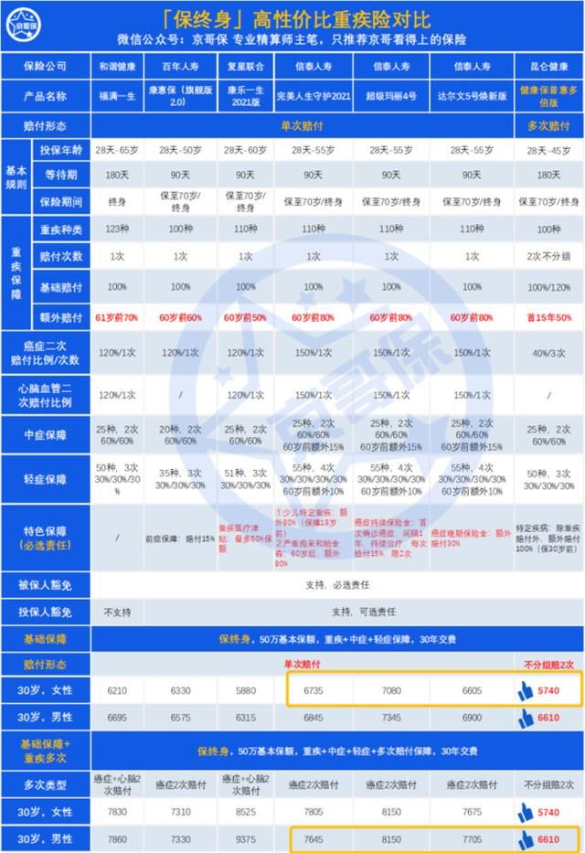 达尔文2号重疾险在哪买(达尔文2号重疾险)