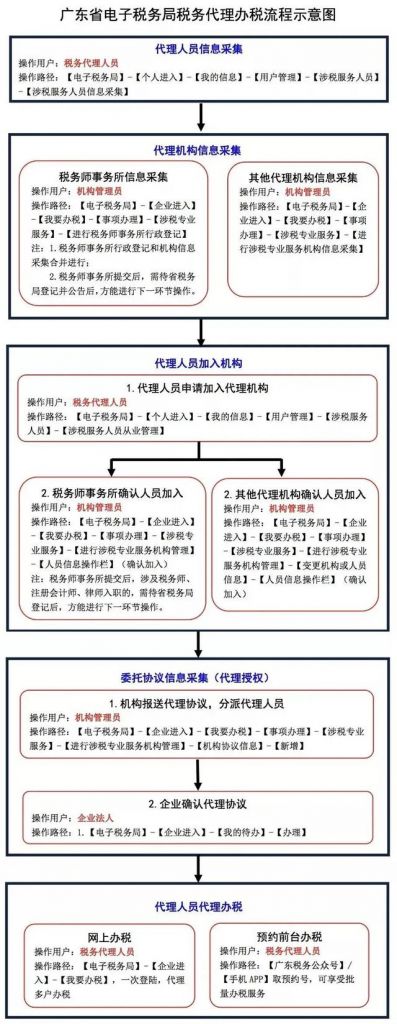 税务局实名制信息采集(河南省电子税务局实名制信息采集)