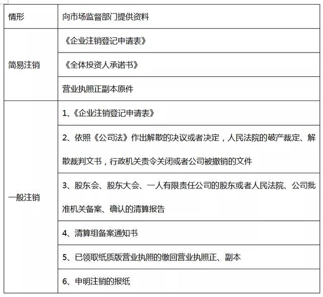 一般纳税人注销查几年的账(一般纳税人注销公司流程)