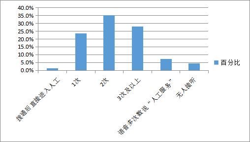 工商的人工服务电话是多少(工商信用卡人工服务电话)