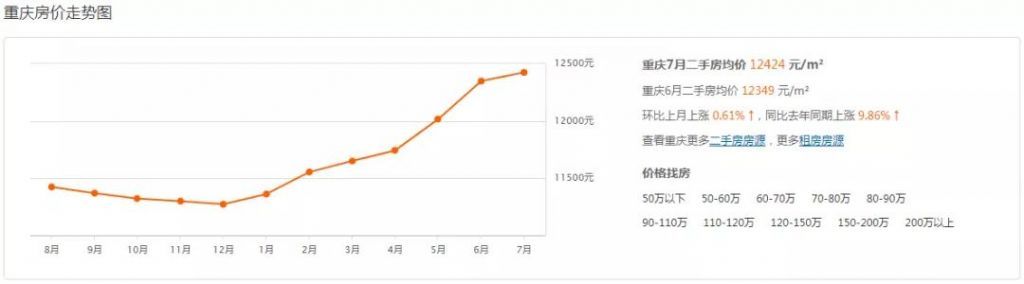 重庆市最新楼盘出售(重庆市最新楼盘房价)