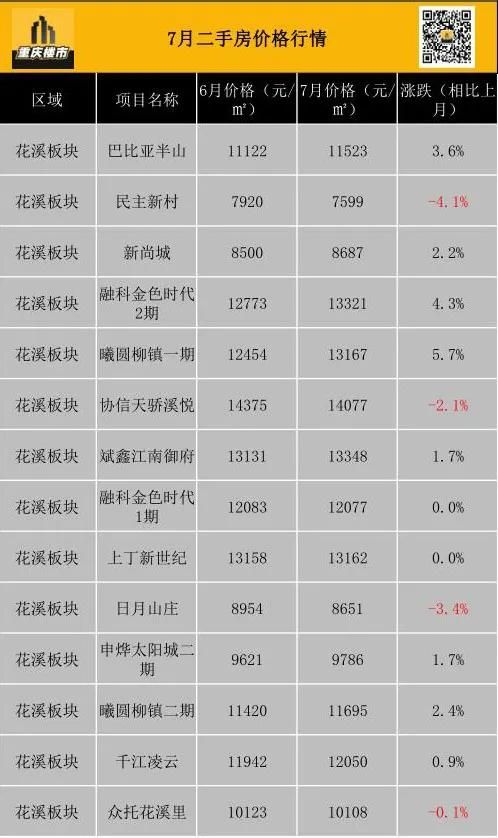 重庆市最新楼盘出售(重庆市最新楼盘房价)