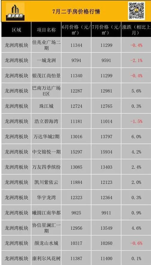 重庆市最新楼盘出售(重庆市最新楼盘房价)