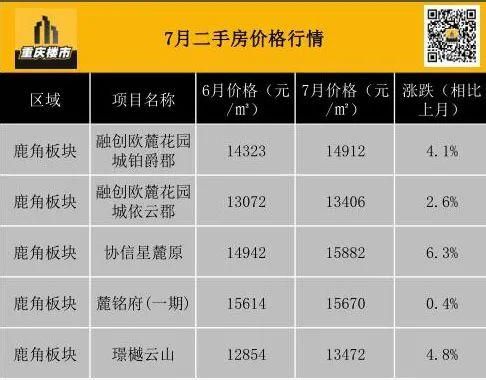 重庆市最新楼盘出售(重庆市最新楼盘房价)