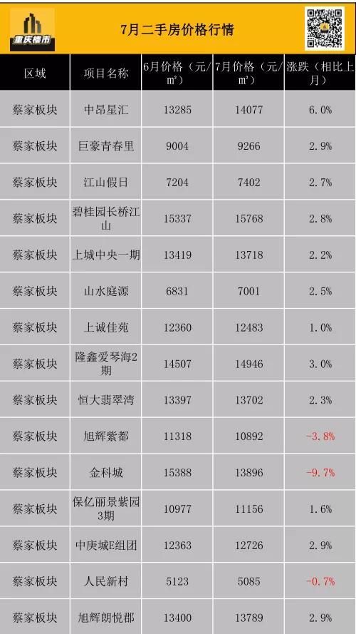 重庆市最新楼盘出售(重庆市最新楼盘房价)