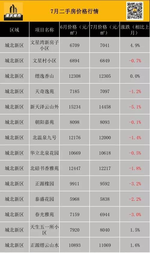 重庆市最新楼盘出售(重庆市最新楼盘房价)