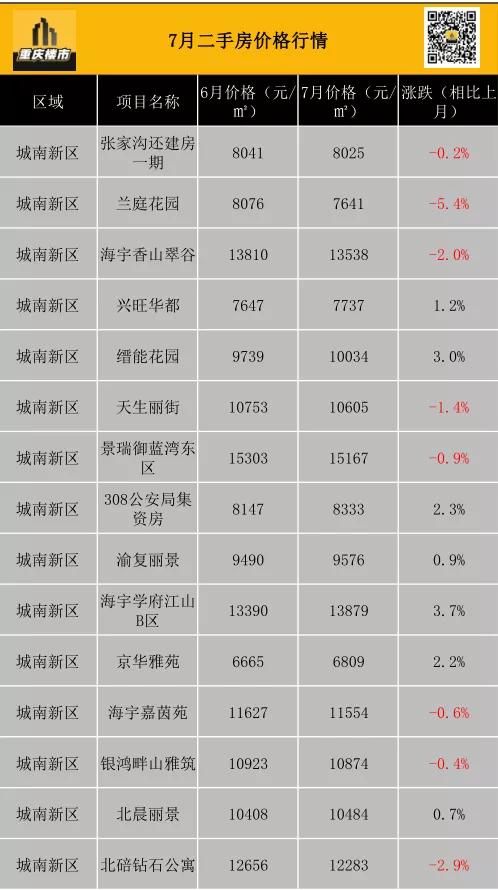 重庆市最新楼盘出售(重庆市最新楼盘房价)