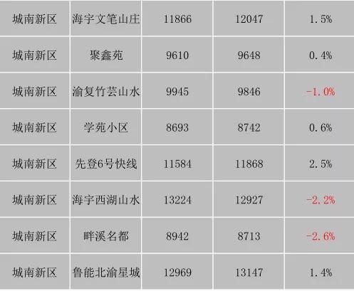 重庆市最新楼盘出售(重庆市最新楼盘房价)