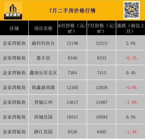 重庆市最新楼盘出售(重庆市最新楼盘房价)