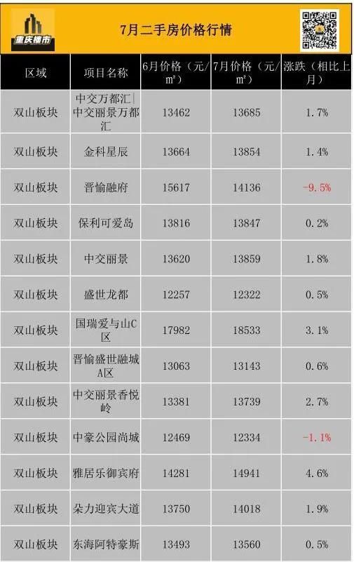 重庆市最新楼盘出售(重庆市最新楼盘房价)