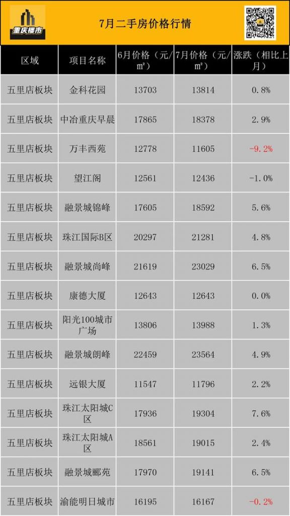 重庆市最新楼盘出售(重庆市最新楼盘房价)