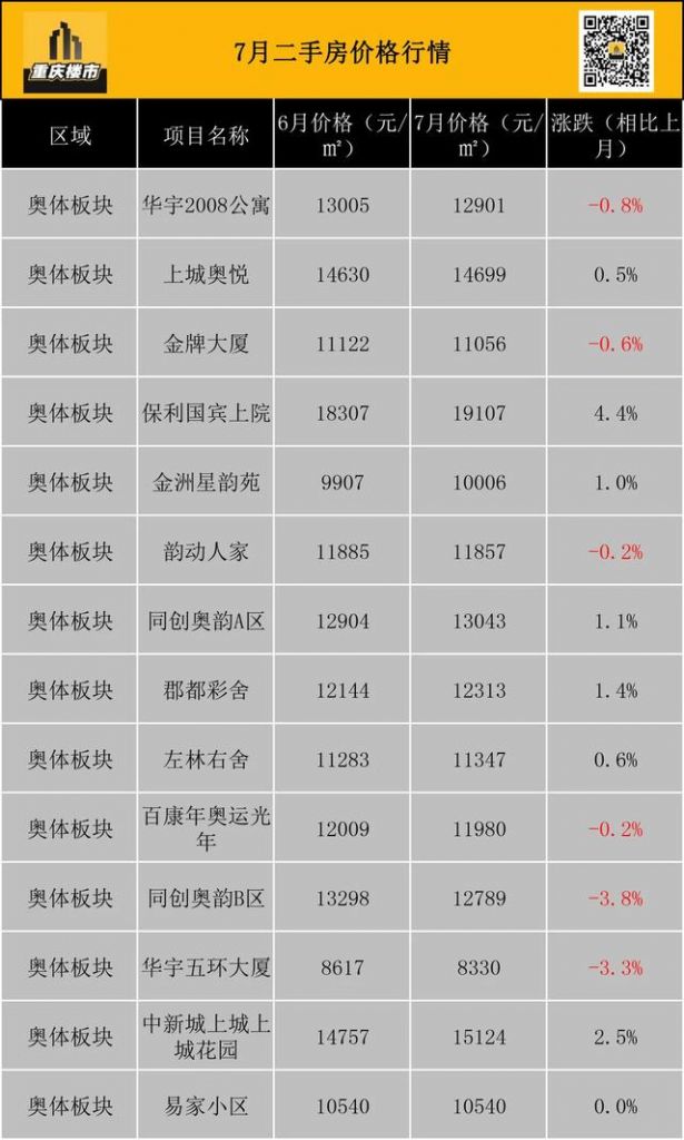 重庆市最新楼盘出售(重庆市最新楼盘房价)