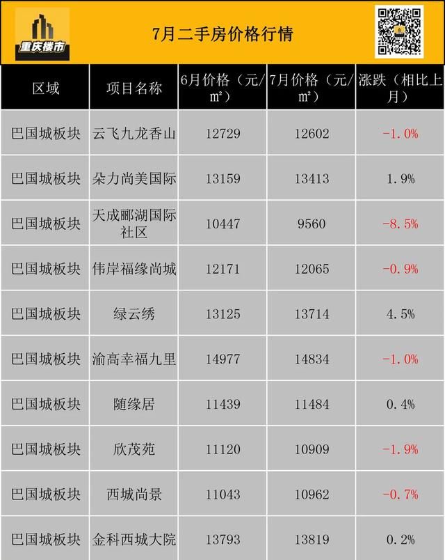 重庆市最新楼盘出售(重庆市最新楼盘房价)