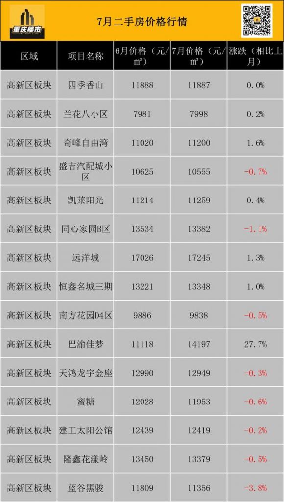 重庆市最新楼盘出售(重庆市最新楼盘房价)