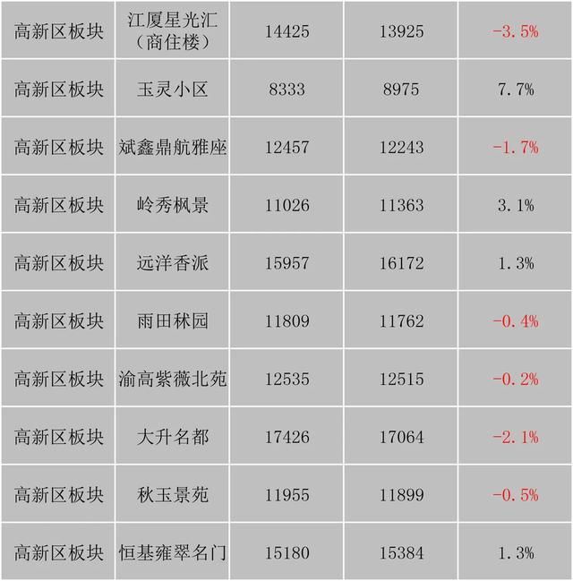 重庆市最新楼盘出售(重庆市最新楼盘房价)