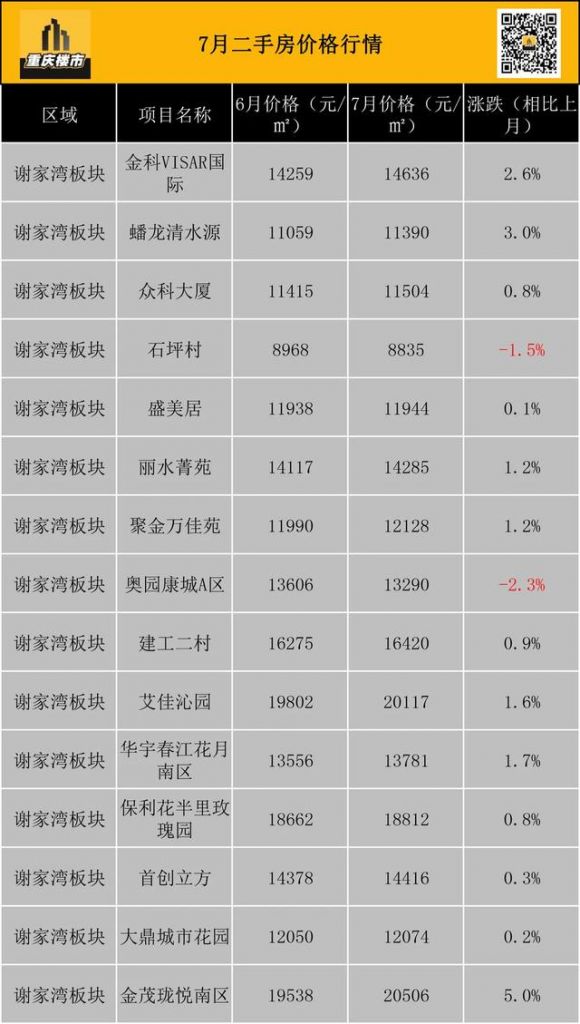 重庆市最新楼盘出售(重庆市最新楼盘房价)