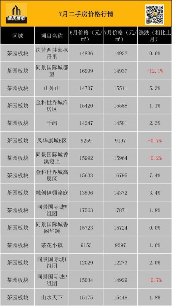 重庆市最新楼盘出售(重庆市最新楼盘房价)