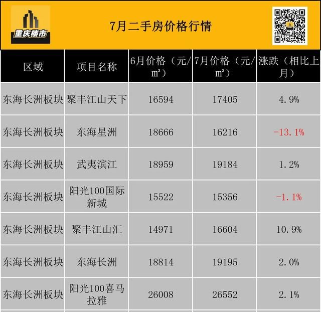 重庆市最新楼盘出售(重庆市最新楼盘房价)