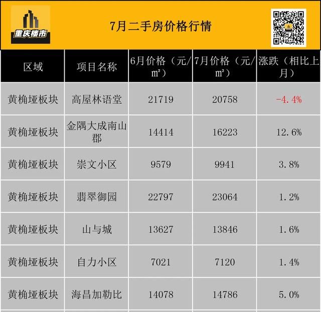 重庆市最新楼盘出售(重庆市最新楼盘房价)