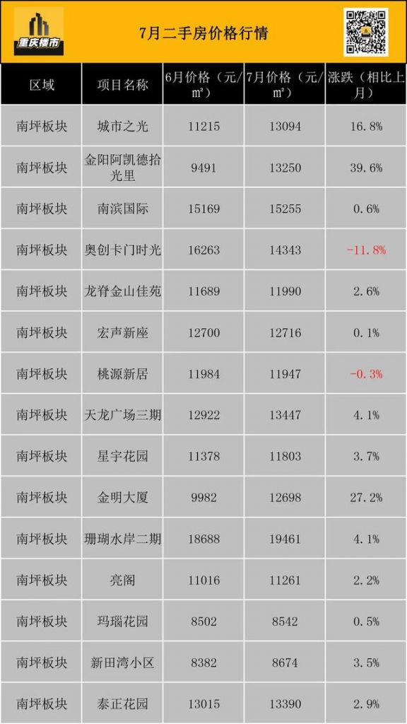 重庆市最新楼盘出售(重庆市最新楼盘房价)