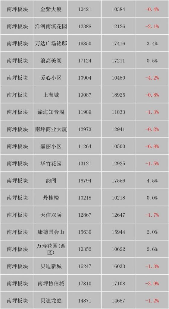 重庆市最新楼盘出售(重庆市最新楼盘房价)